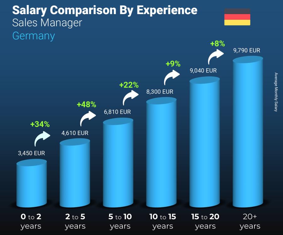 Salary comparison by years of experience monthly Germany Sales Manager
