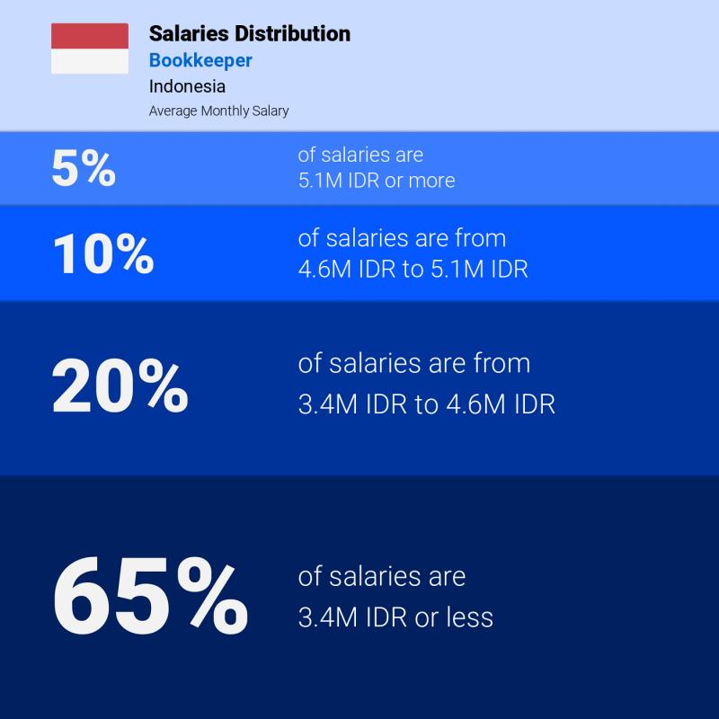 Median and salary distribution Indonesia Bookkeeper monthly