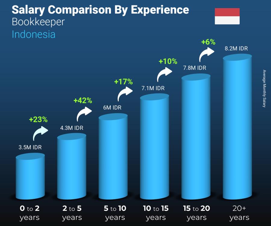 Salary comparison by years of experience monthly Indonesia Bookkeeper