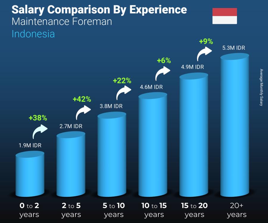Salary comparison by years of experience monthly Indonesia Maintenance Foreman