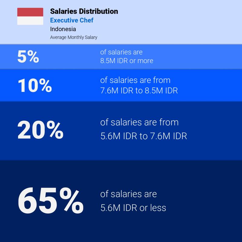Median and salary distribution Indonesia Executive Chef monthly Median and salary distribution Indonesia Executive Chef monthly