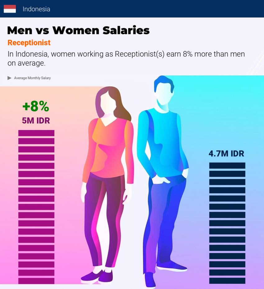 Salary comparison by gender Indonesia Receptionist monthly