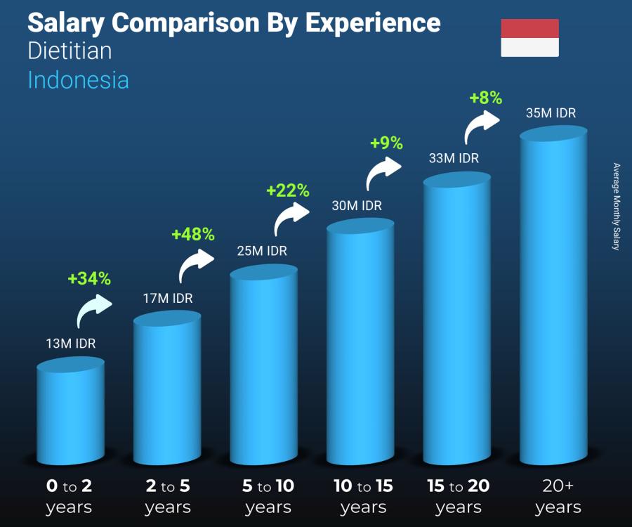 Salary comparison by years of experience monthly Indonesia Dietitian