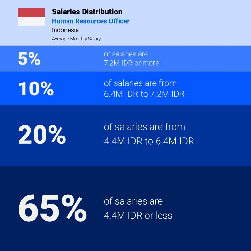 Median and salary distribution Indonesia Human Resources Officer monthly