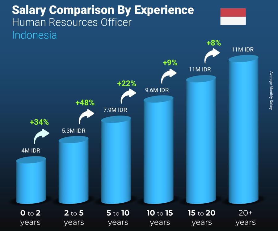 Salary comparison by years of experience monthly Indonesia Human Resources Officer