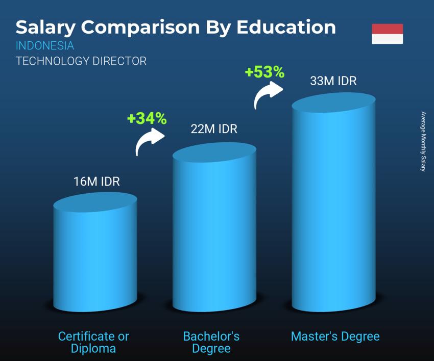 Salary comparison by education level monthly Indonesia Technology Director