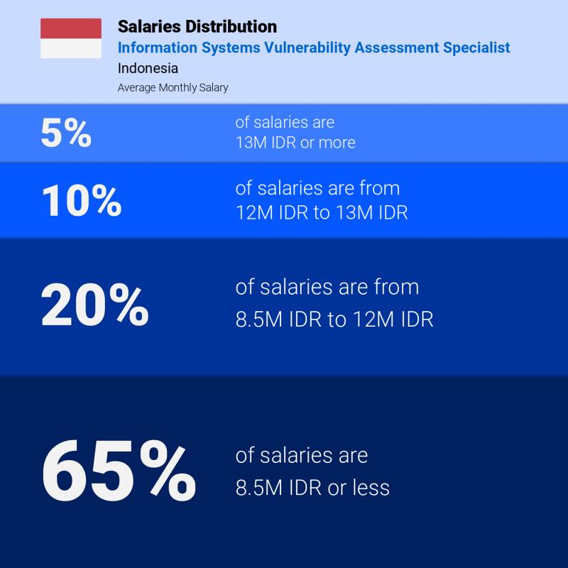Median and salary distribution Indonesia Information Systems Vulnerability Assessment Specialist monthly