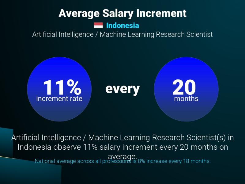 Annual Salary Increment Rate Indonesia Artificial Intelligence / Machine Learning Research Scientist