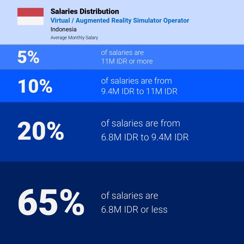 Median and salary distribution Indonesia Virtual / Augmented Reality Simulator Operator monthly