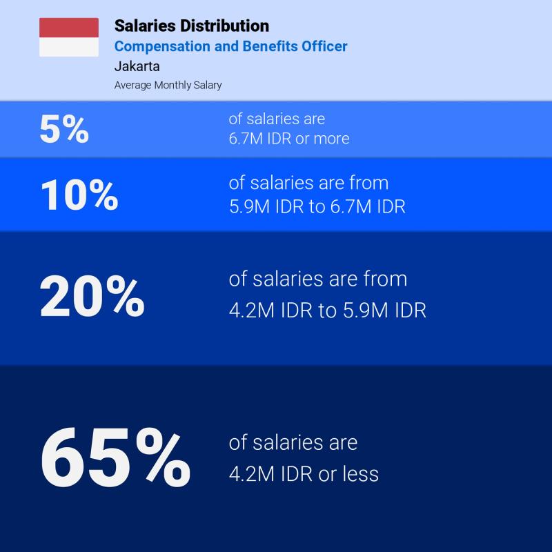 Median and salary distribution Jakarta Compensation and Benefits Officer monthly Median and salary distribution Jakarta Compensation and Benefits Officer monthly