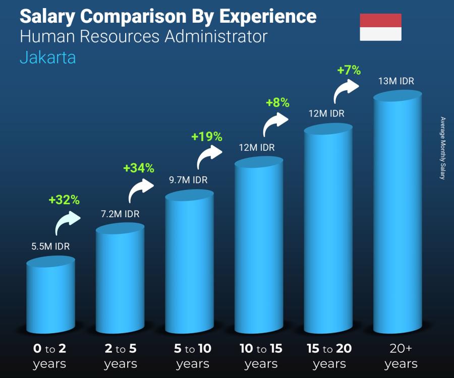 Salary comparison by years of experience monthly Jakarta Human Resources Administrator
