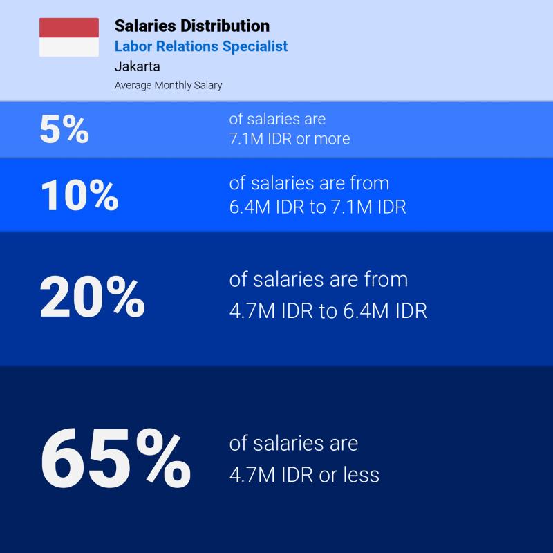Median and salary distribution Jakarta Labor Relations Specialist monthly