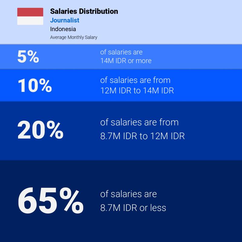 Median and salary distribution Indonesia Journalist monthly