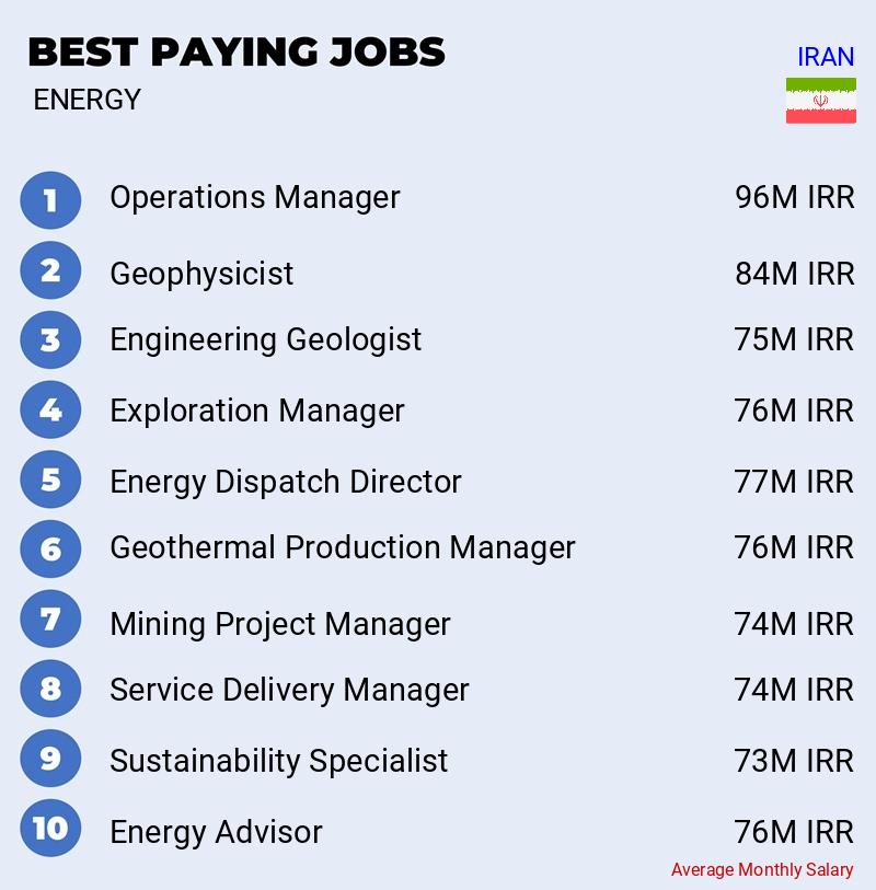 Highest Salaries in Energy - Iran
