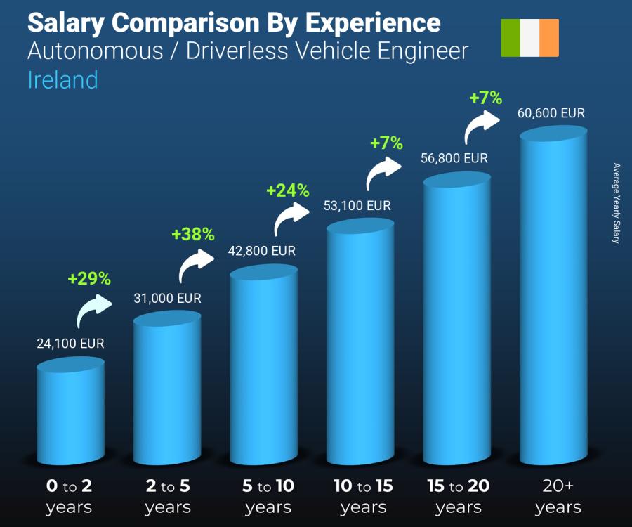 Salary comparison by years of experience yearly Ireland Autonomous / Driverless Vehicle Engineer