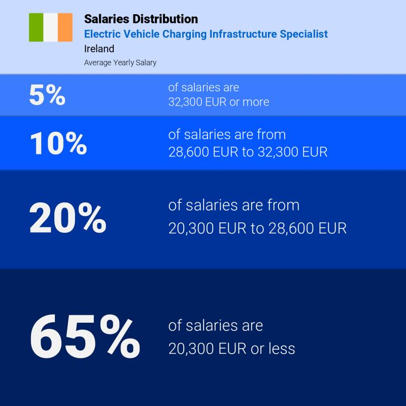 Median and salary distribution Ireland Electric Vehicle Charging Infrastructure Specialist yearly
