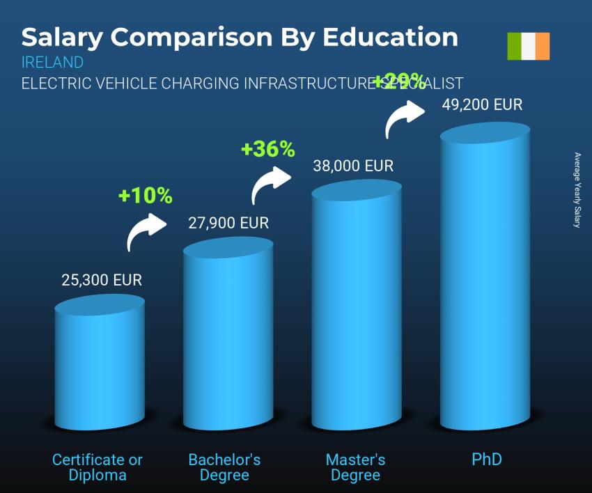 Salary comparison by education level yearly Ireland Electric Vehicle Charging Infrastructure Specialist