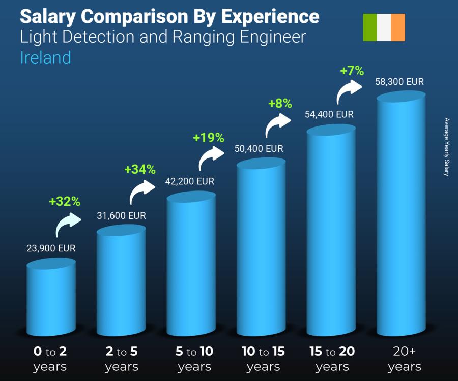 Salary comparison by years of experience yearly Ireland Light Detection and Ranging Engineer