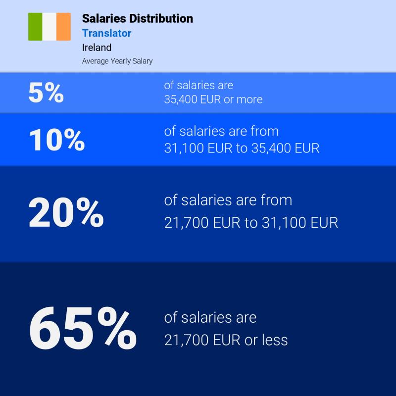 Median and salary distribution Ireland Translator yearly