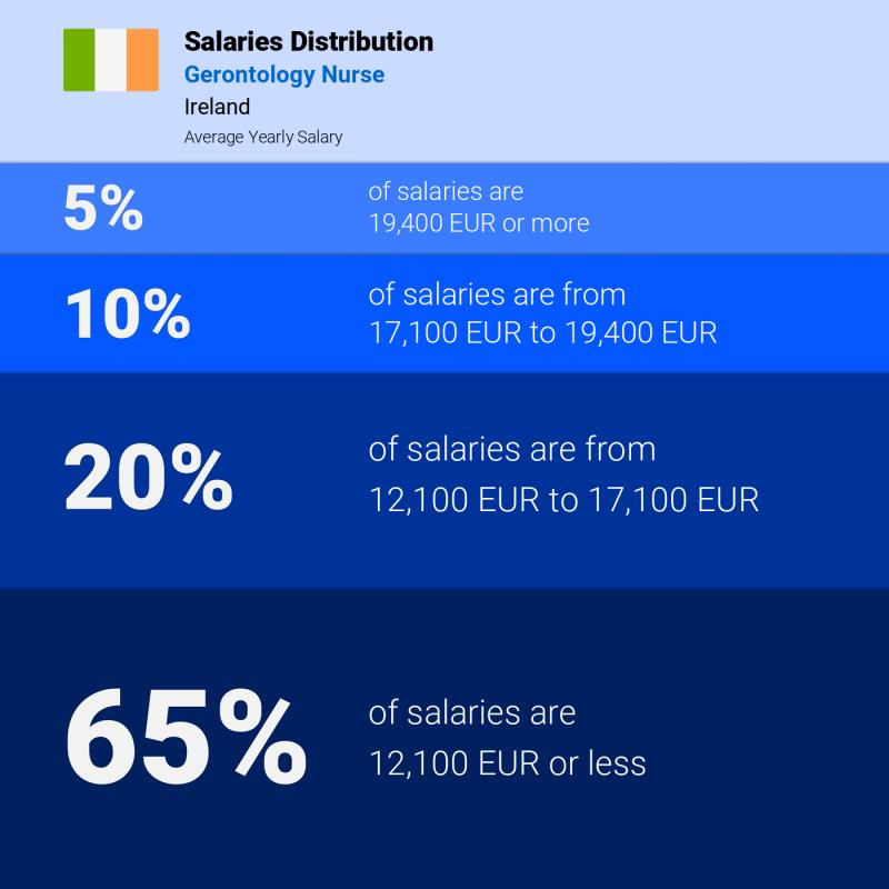 Median and salary distribution Ireland Gerontology Nurse yearly
