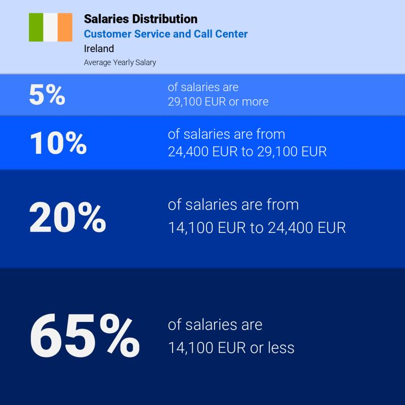 Median and salary distribution Ireland Customer Service and Call Center yearly