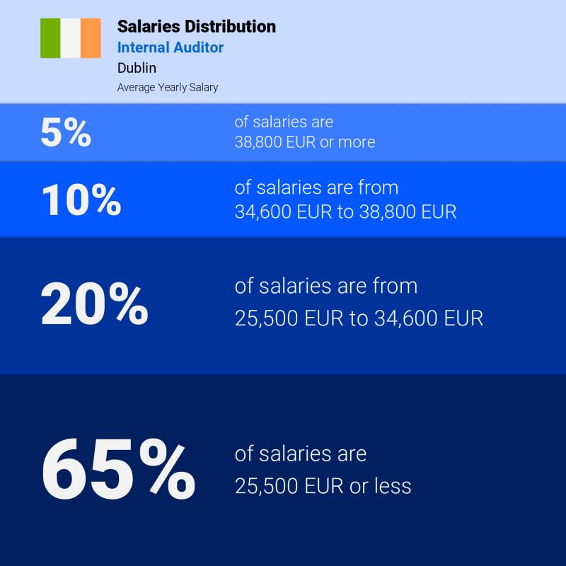 Median and salary distribution Dublin Internal Auditor yearly