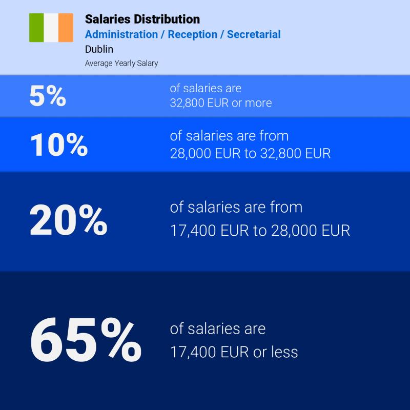 Median and salary distribution Dublin Administration / Reception / Secretarial yearly Median and salary distribution Dublin Administration / Reception / Secretarial yearly