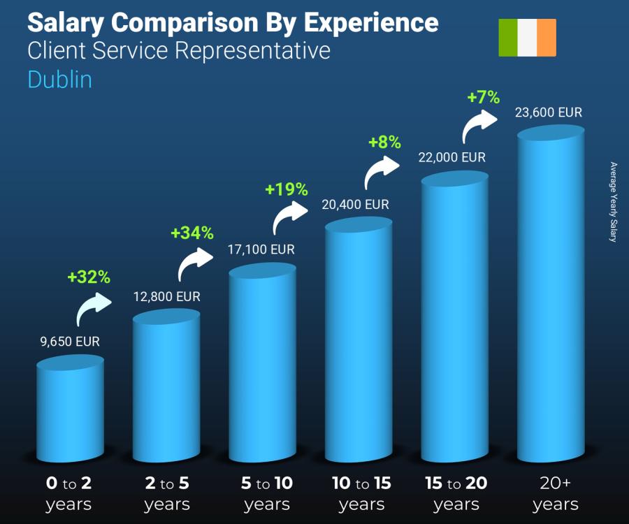 Salary comparison by years of experience yearly Dublin Client Service Representative