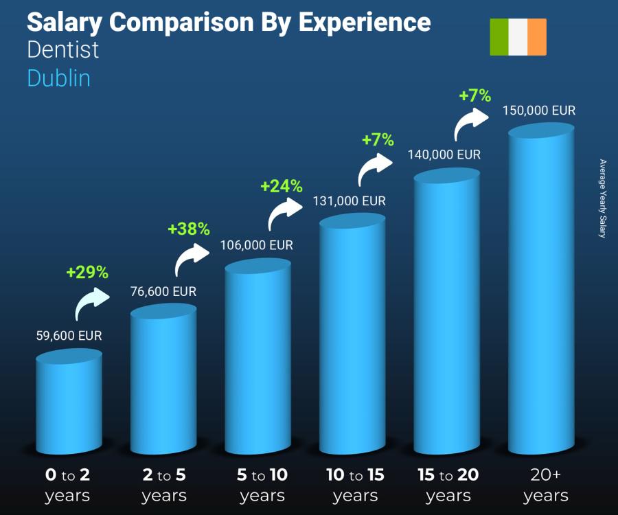 Salary comparison by years of experience yearly Dublin Dentist