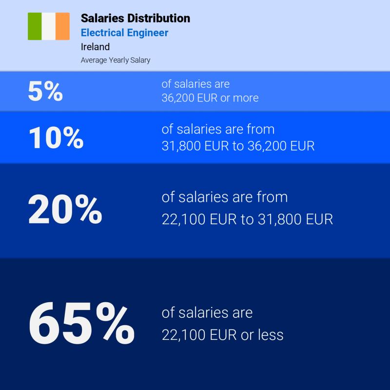 Median and salary distribution Ireland Electrical Engineer yearly