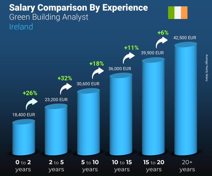 Salary comparison by years of experience yearly Ireland Green Building Analyst Salary comparison by years of experience yearly Ireland Green Building Analyst