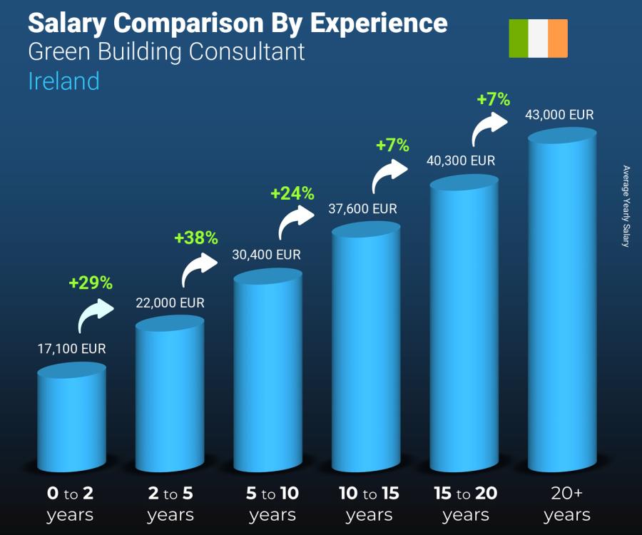 Salary comparison by years of experience yearly Ireland Green Building Consultant
