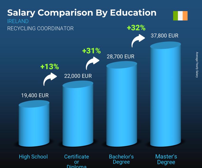 Salary comparison by education level yearly Ireland Recycling Coordinator