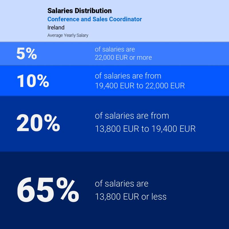 Median and salary distribution Ireland Conference and Sales Coordinator yearly