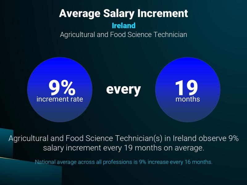 Annual Salary Increment Rate Ireland Agricultural and Food Science Technician