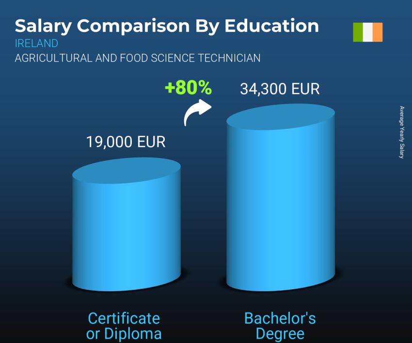 Salary comparison by education level yearly Ireland Agricultural and Food Science Technician