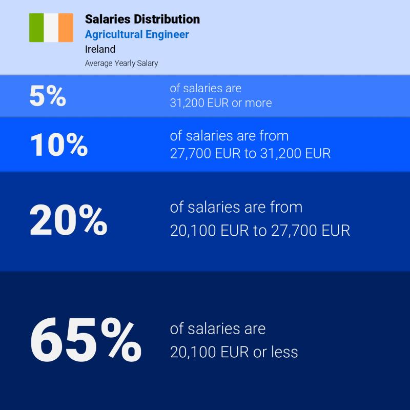 Median and salary distribution Ireland Agricultural Engineer yearly