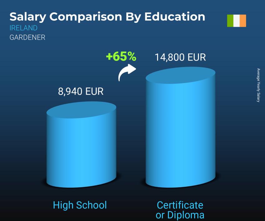 Salary comparison by education level yearly Ireland Gardener