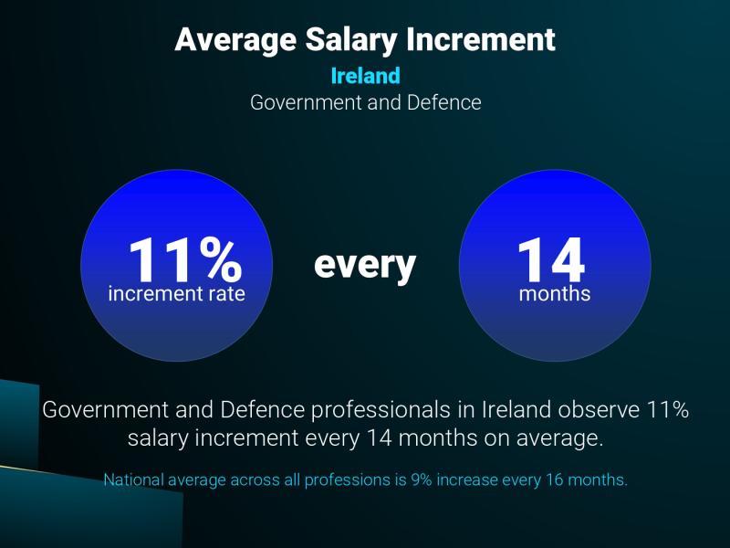 Annual Salary Increment Rate Ireland Government and Defence Annual Salary Increment Rate Ireland Government and Defence