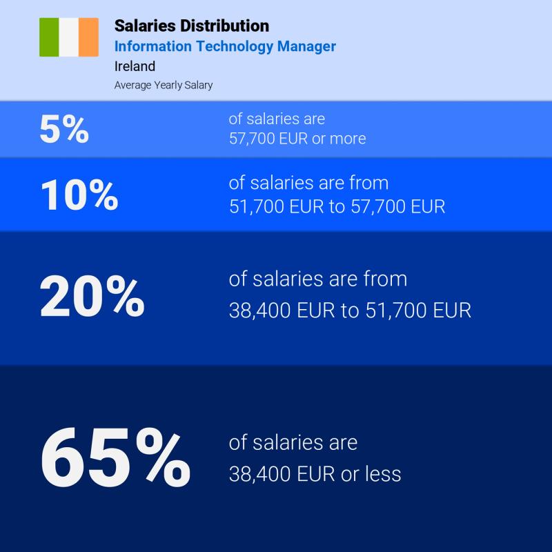 Median and salary distribution Ireland Information Technology Manager yearly