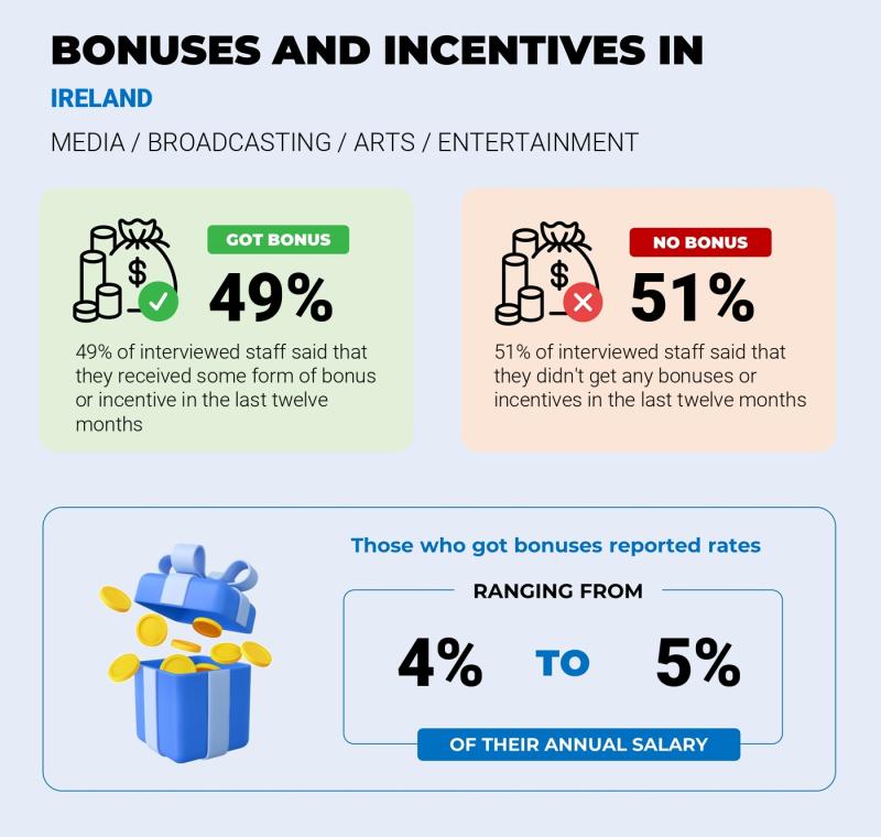 Annual Salary Bonus Rate Ireland Media / Broadcasting / Arts / Entertainment