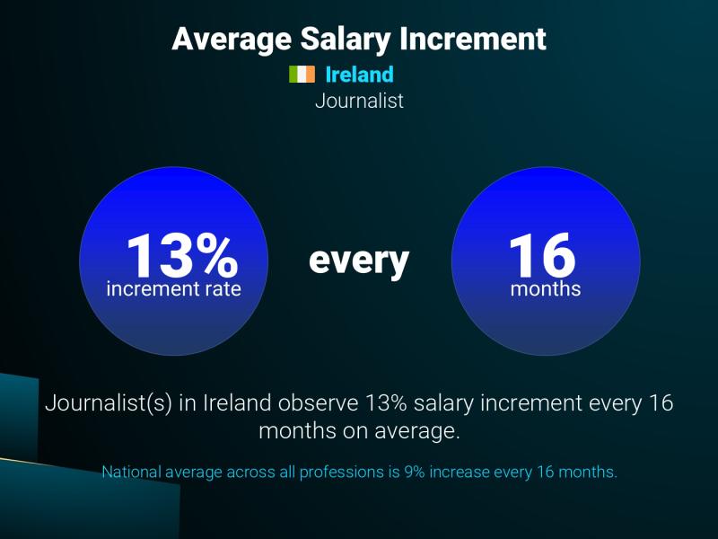 Annual Salary Increment Rate Ireland Journalist