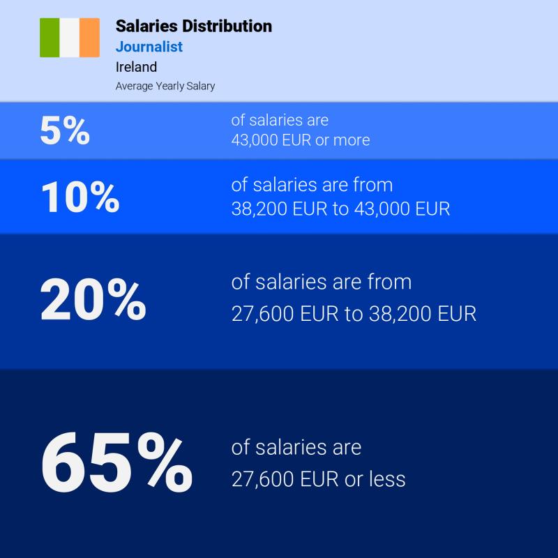 Median and salary distribution Ireland Journalist yearly