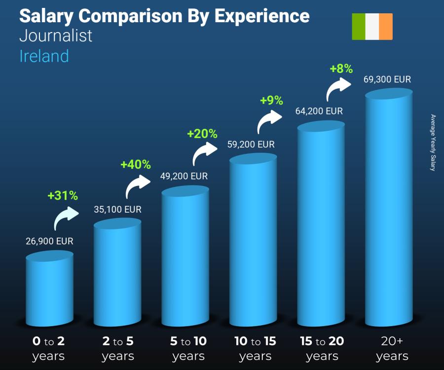Salary comparison by years of experience yearly Ireland Journalist
