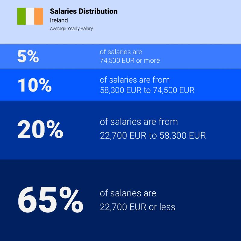 Median and salary distribution Ireland yearly