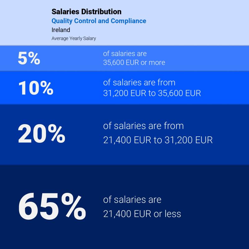 Median and salary distribution Ireland Quality Control and Compliance yearly