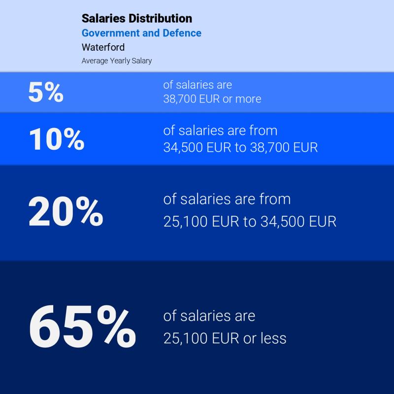 Median and salary distribution Waterford Government and Defence yearly Median and salary distribution Waterford Government and Defence yearly