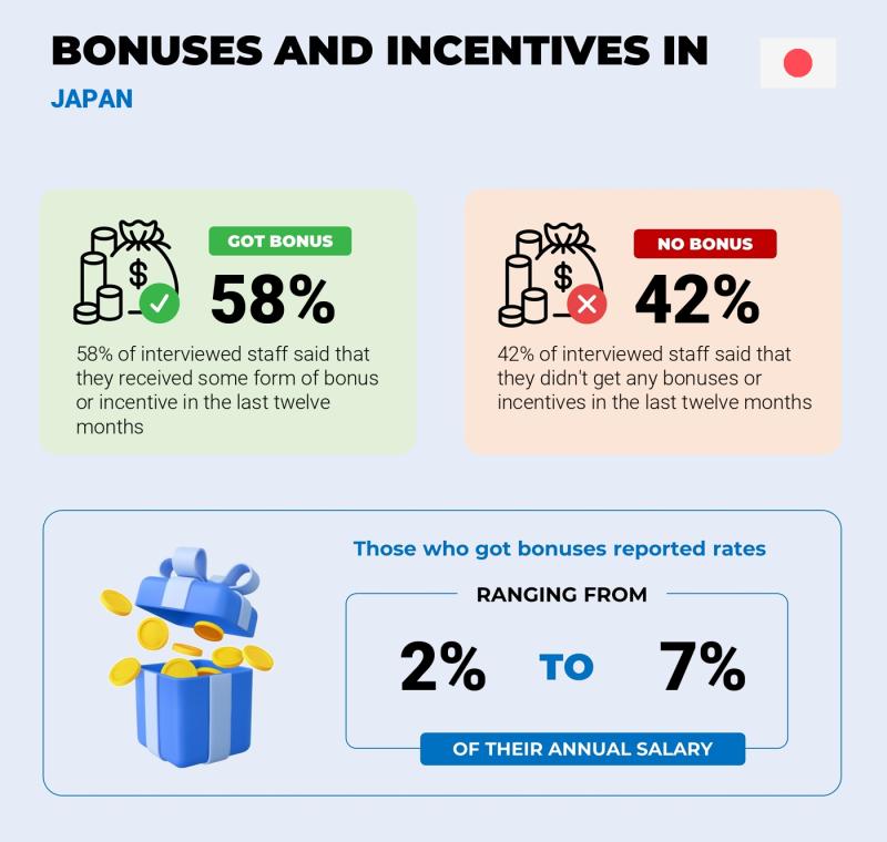 Annual Salary Bonus Rate Japan