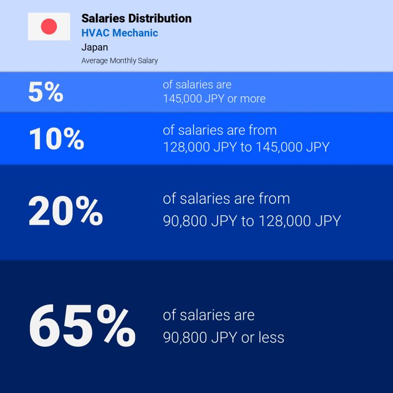 Median and salary distribution Japan HVAC Mechanic monthly