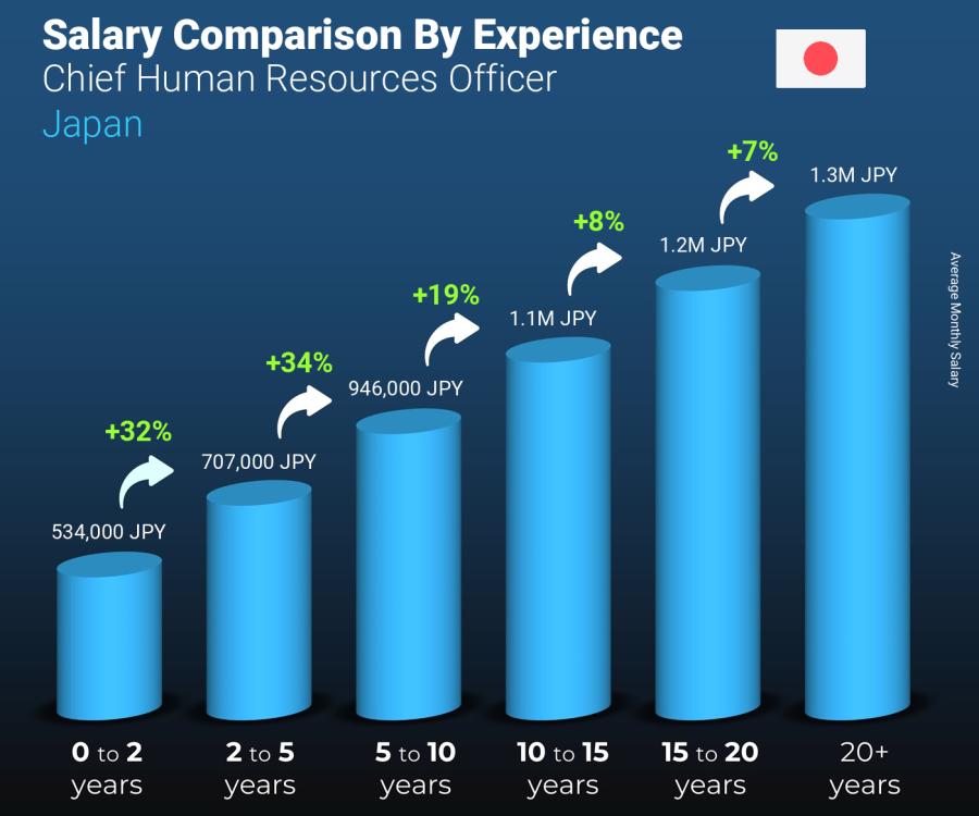 Salary comparison by years of experience monthly Japan Chief Human Resources Officer